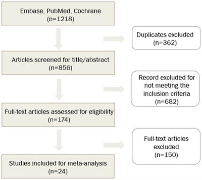 Zero and Minimal Fluoroscopic Approaches During Ablation of Supraventricular Tachycardias: A Systematic Review and Meta-Analysis